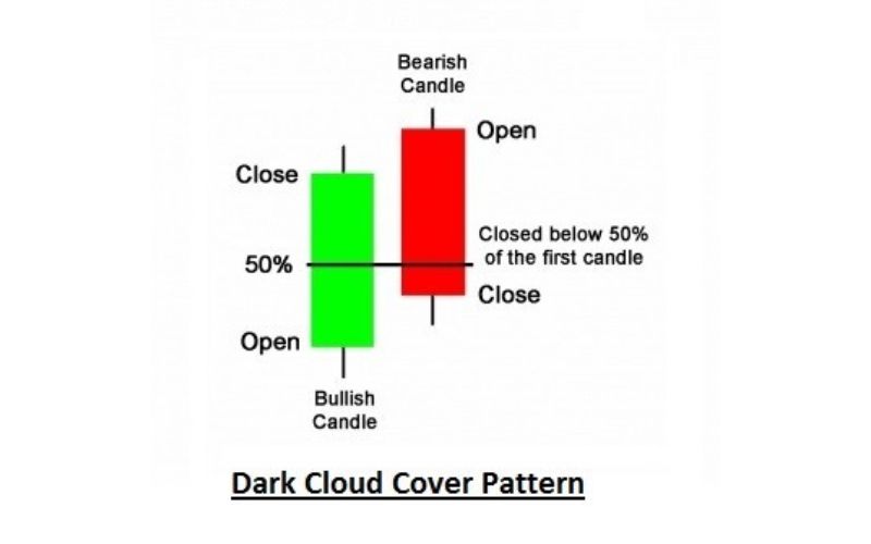  dark cloud cover pattern 